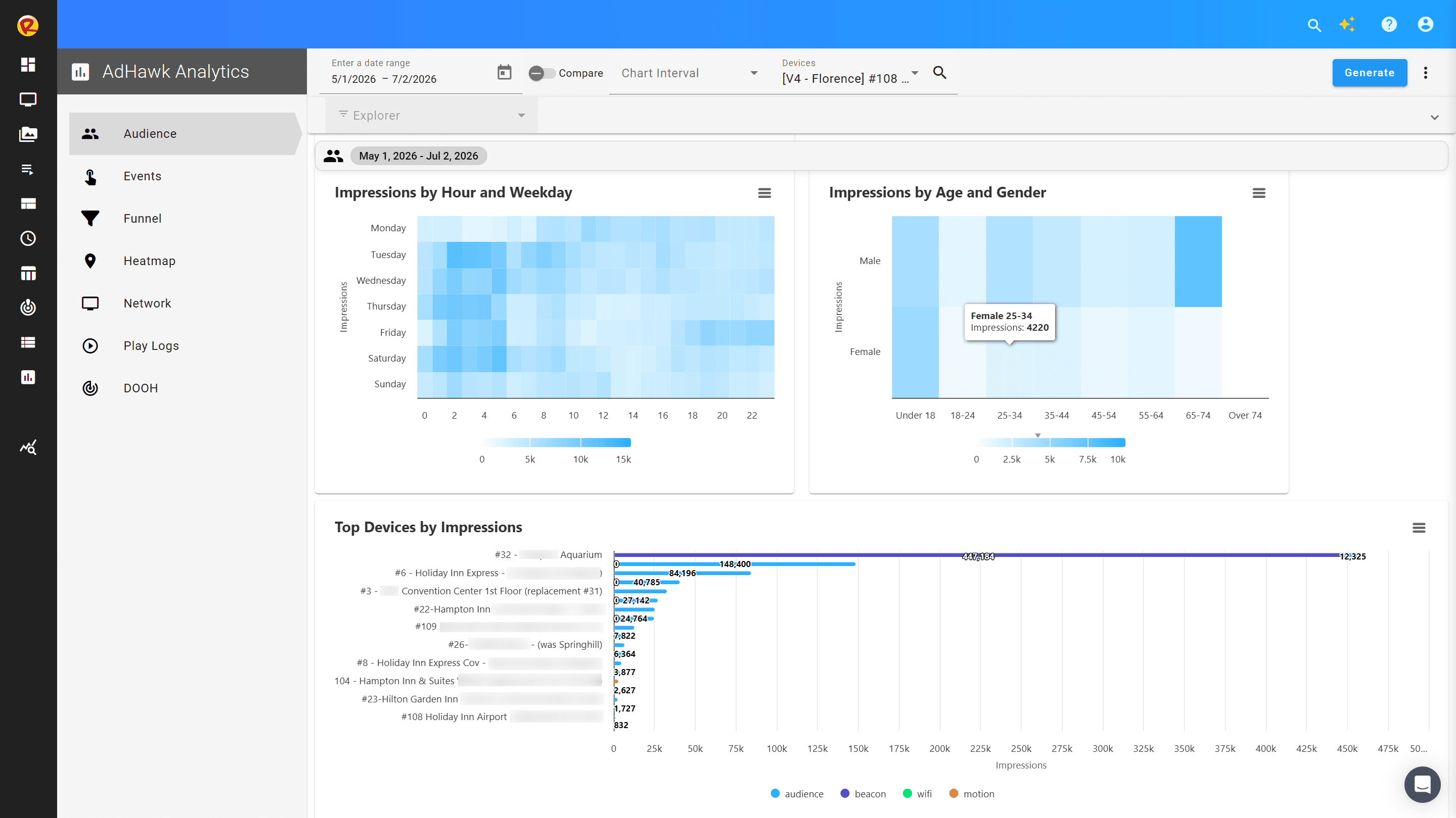 AdHawk Analytics audience dashboard showing impressions by hour and weekday, impressions by age and gender, and top devices by impressions
